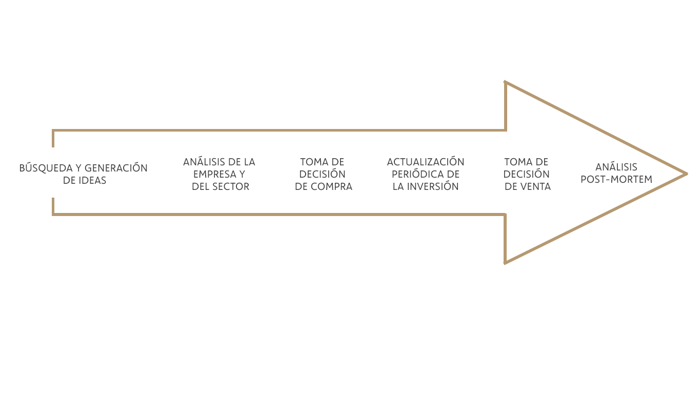 https://www.bestinver.es/wp-content/uploads/grafico_flecha_proceso_inversion.png