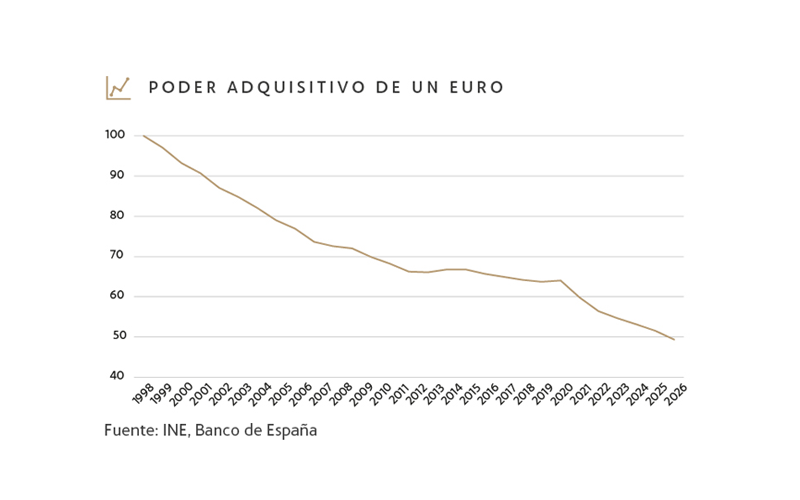 https://www.bestinver.es/wp-content/uploads/poder-adquisitivo_1euro-v3.png